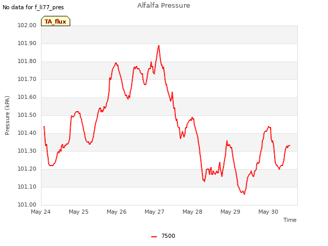 plot of Alfalfa Pressure