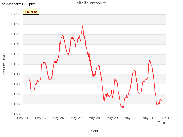 plot of Alfalfa Pressure