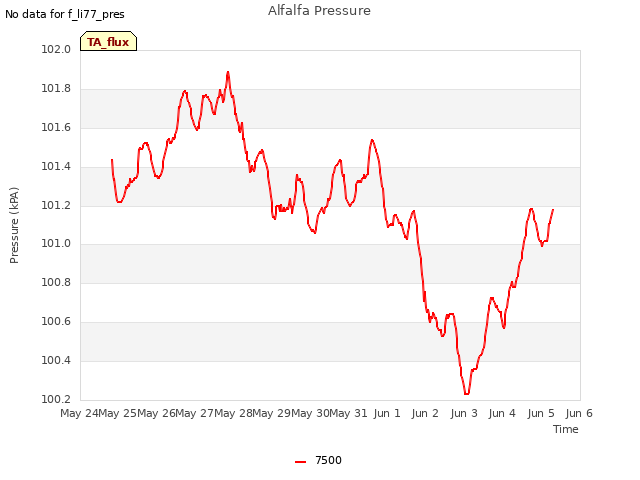 plot of Alfalfa Pressure