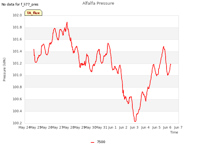 plot of Alfalfa Pressure