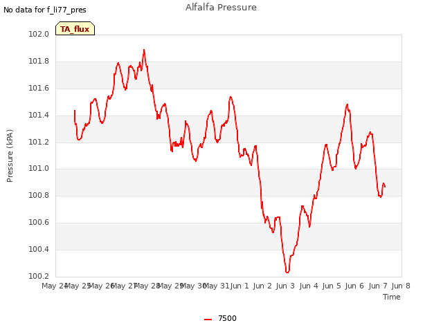 plot of Alfalfa Pressure