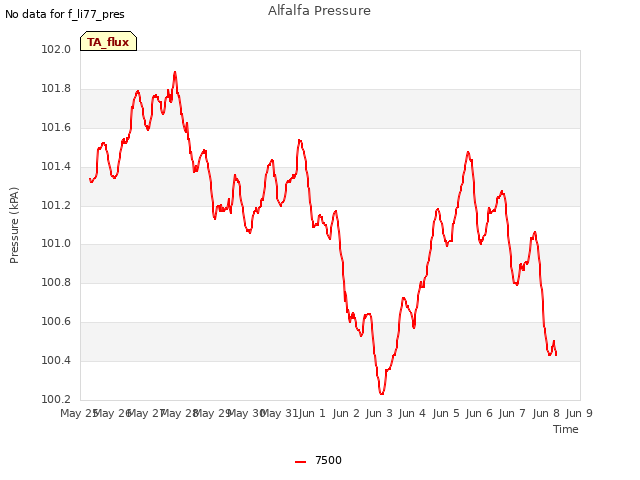 plot of Alfalfa Pressure