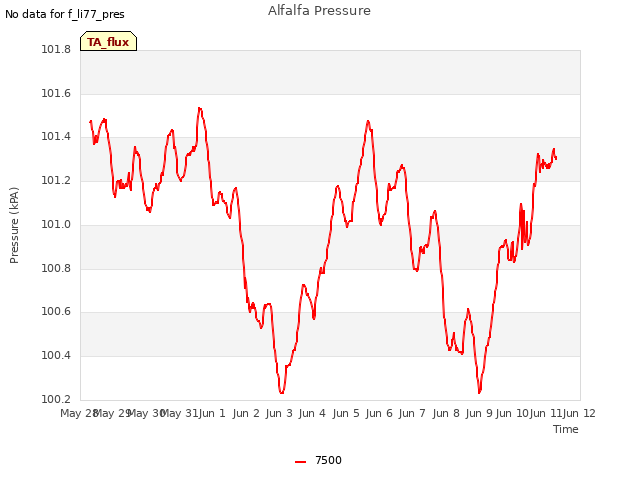 plot of Alfalfa Pressure