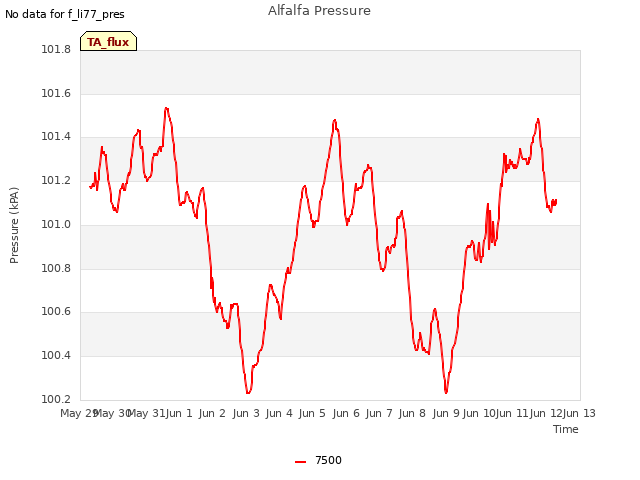 plot of Alfalfa Pressure