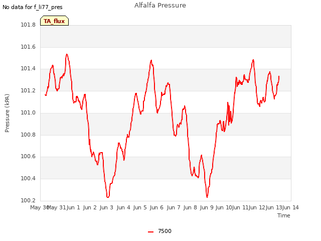 plot of Alfalfa Pressure