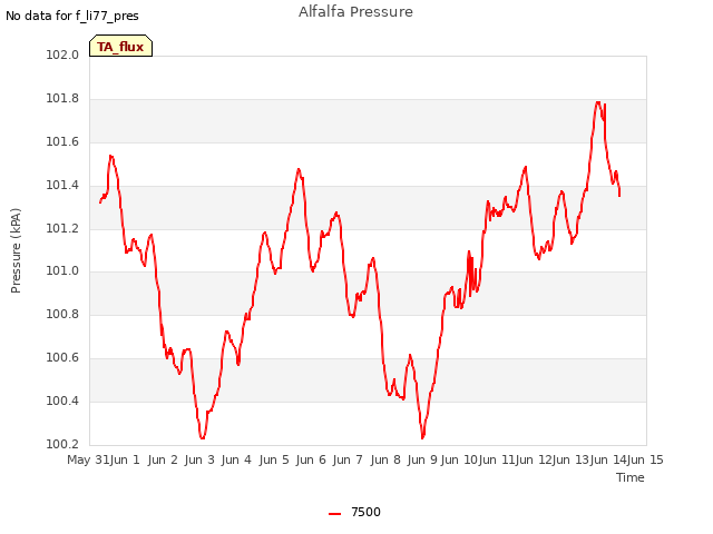 plot of Alfalfa Pressure