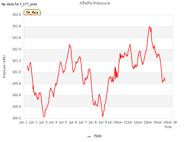 plot of Alfalfa Pressure