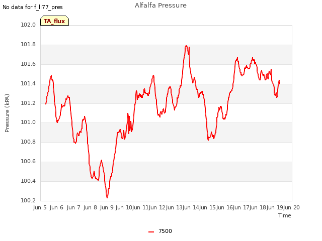 plot of Alfalfa Pressure