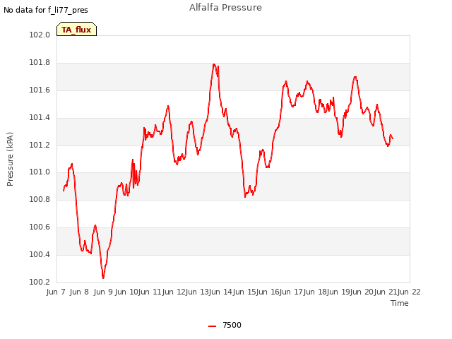 plot of Alfalfa Pressure