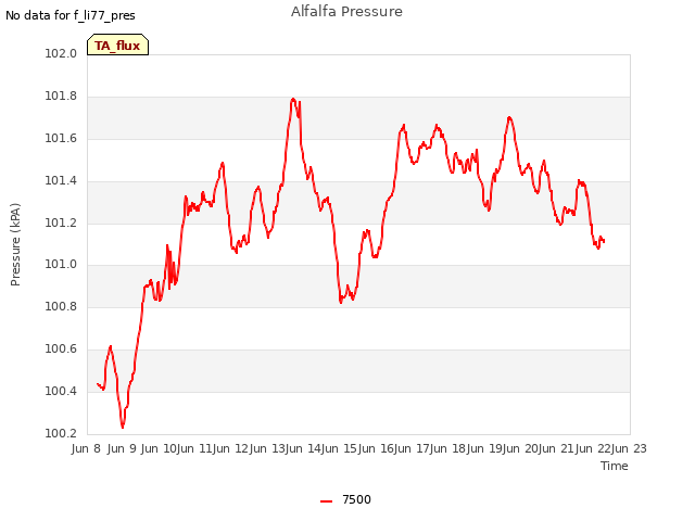 plot of Alfalfa Pressure