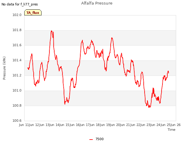 plot of Alfalfa Pressure