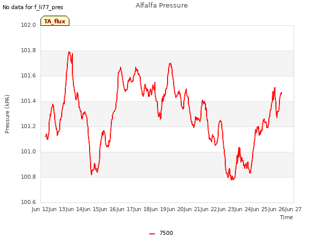 plot of Alfalfa Pressure