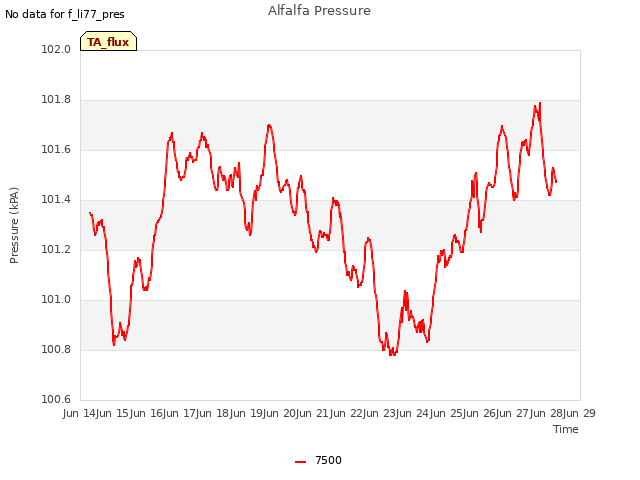 plot of Alfalfa Pressure