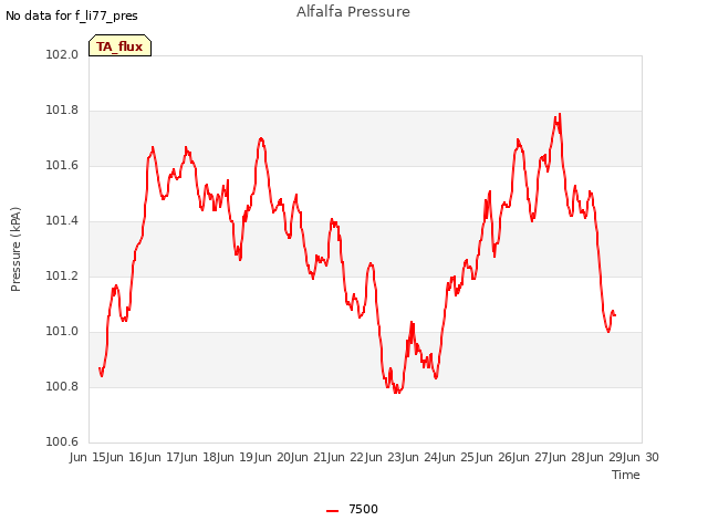 plot of Alfalfa Pressure