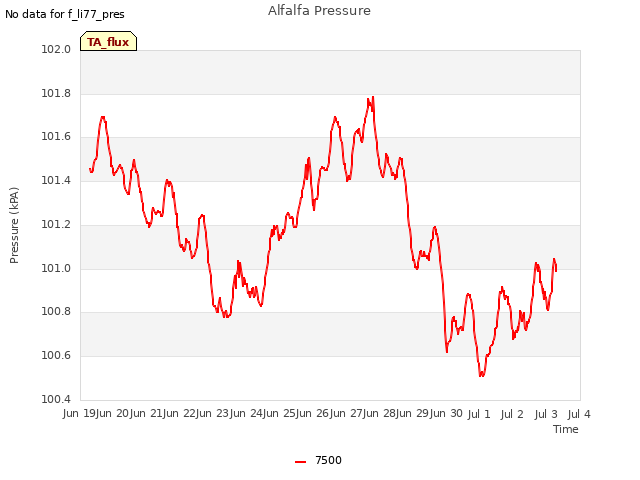 plot of Alfalfa Pressure