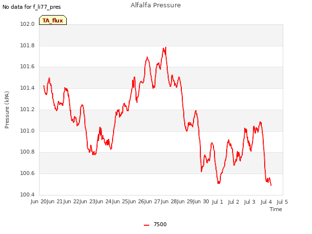 plot of Alfalfa Pressure