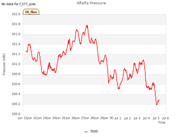 plot of Alfalfa Pressure