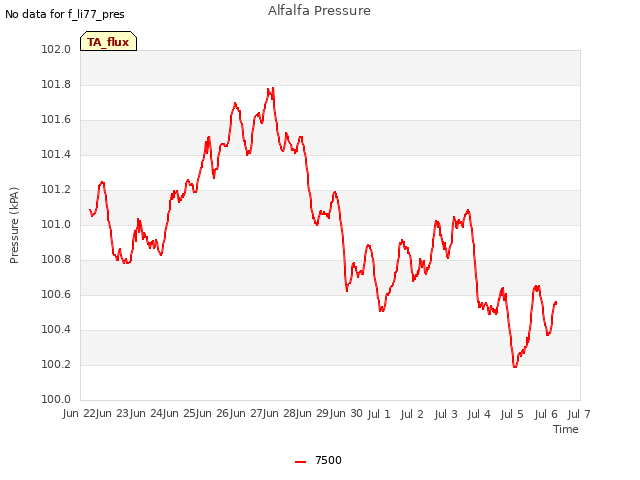 plot of Alfalfa Pressure