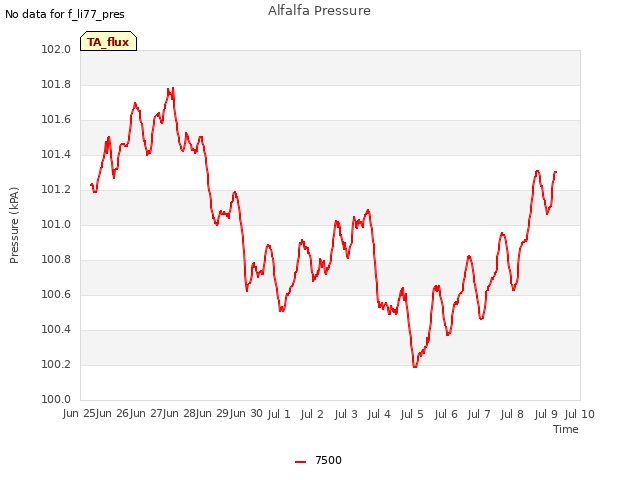 plot of Alfalfa Pressure