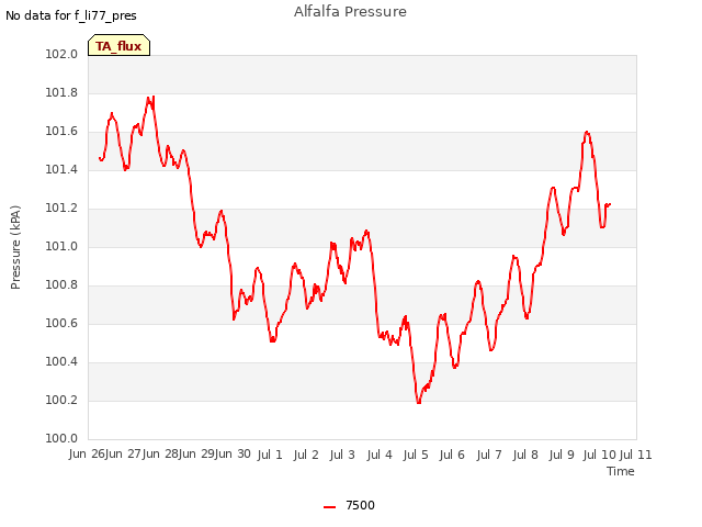 plot of Alfalfa Pressure
