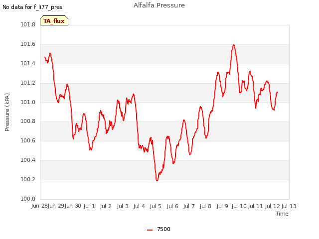 plot of Alfalfa Pressure