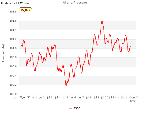 plot of Alfalfa Pressure