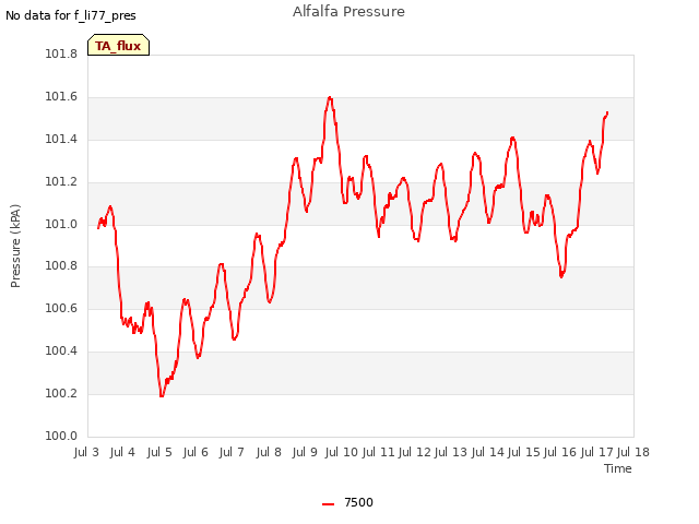 plot of Alfalfa Pressure