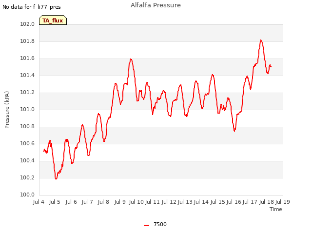 plot of Alfalfa Pressure