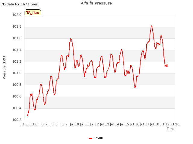 plot of Alfalfa Pressure