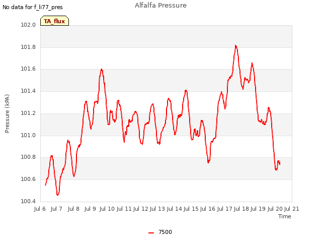 plot of Alfalfa Pressure