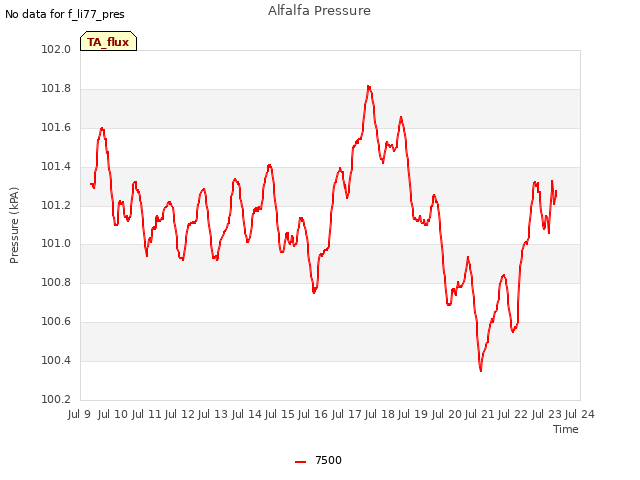 plot of Alfalfa Pressure