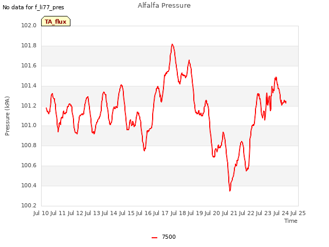 plot of Alfalfa Pressure