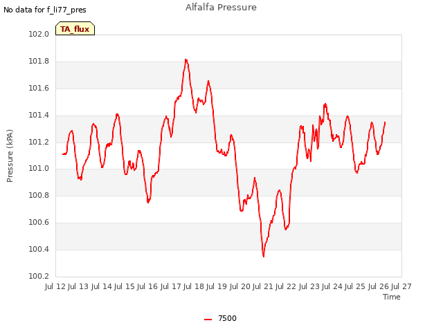 plot of Alfalfa Pressure