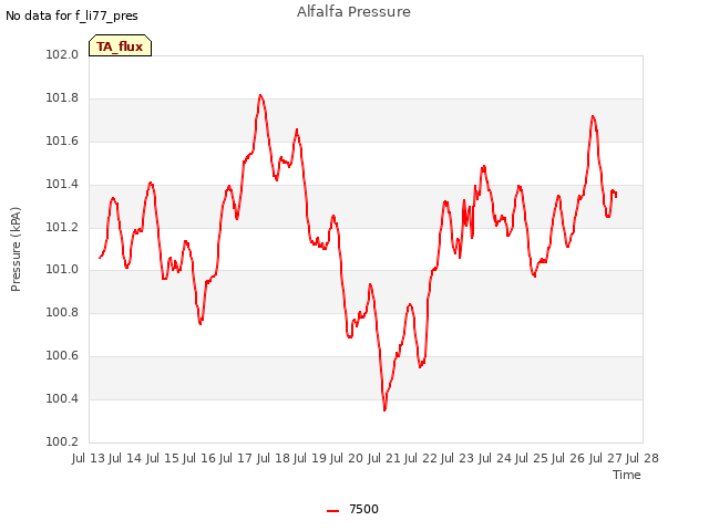 plot of Alfalfa Pressure