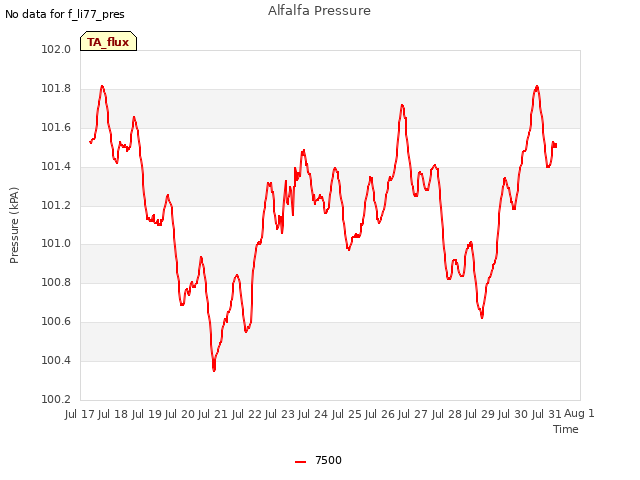 plot of Alfalfa Pressure