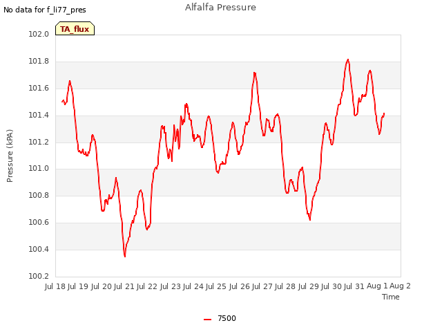 plot of Alfalfa Pressure