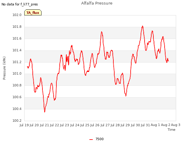 plot of Alfalfa Pressure