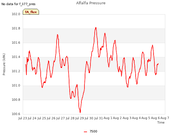 plot of Alfalfa Pressure