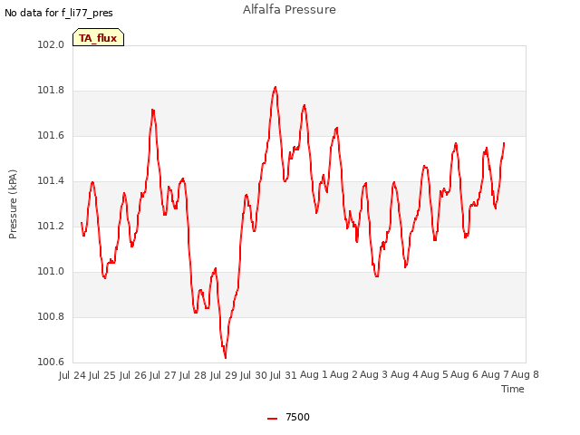 plot of Alfalfa Pressure