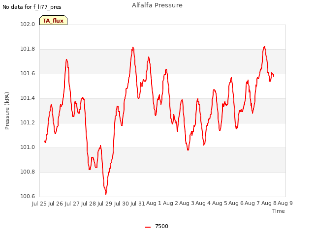 plot of Alfalfa Pressure