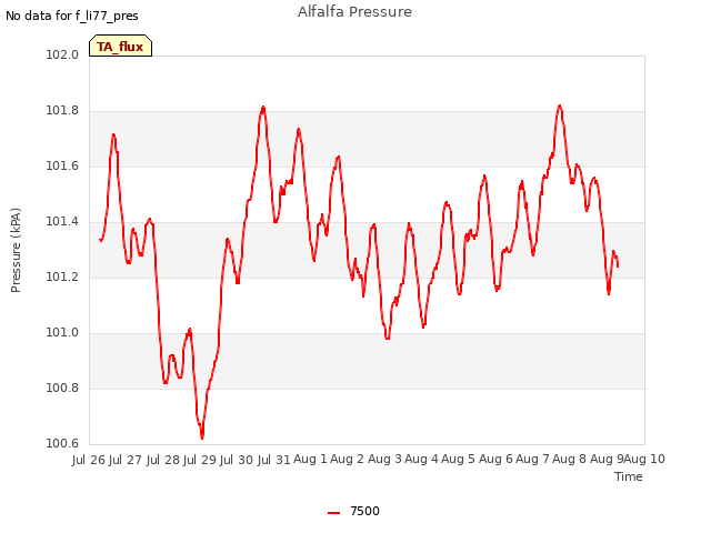 plot of Alfalfa Pressure