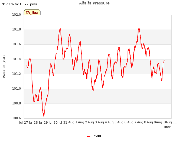 plot of Alfalfa Pressure