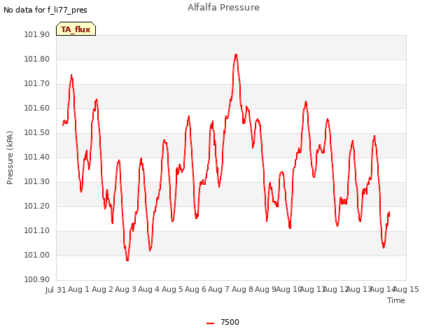 plot of Alfalfa Pressure