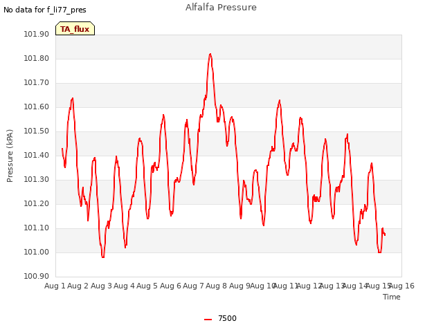 plot of Alfalfa Pressure