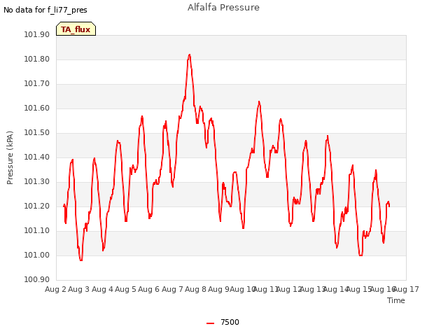 plot of Alfalfa Pressure