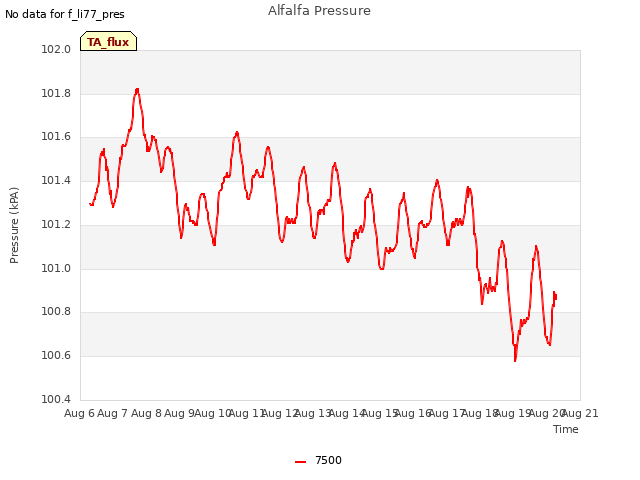 plot of Alfalfa Pressure