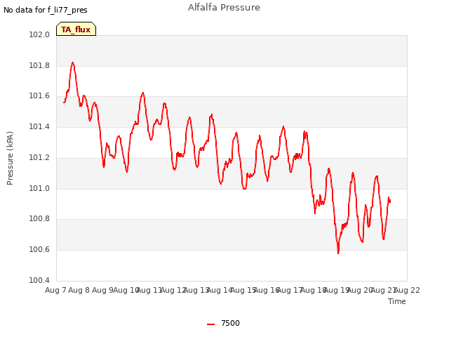 plot of Alfalfa Pressure