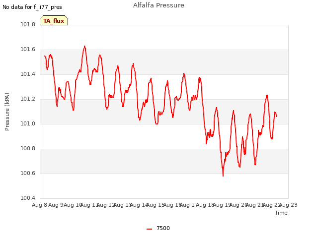 plot of Alfalfa Pressure