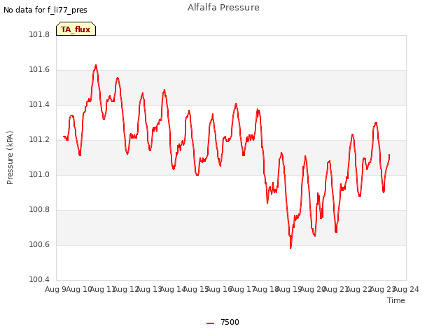 plot of Alfalfa Pressure