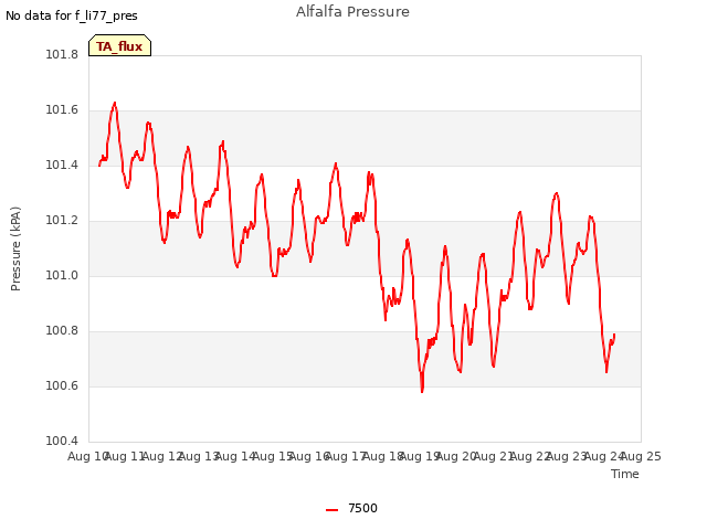 plot of Alfalfa Pressure